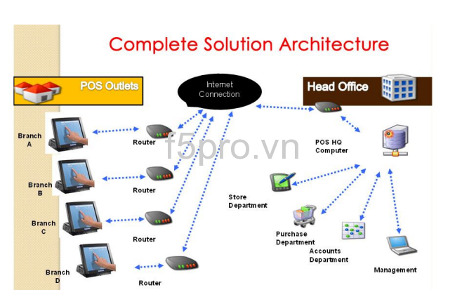 Phần mềm quản lý bán hàng ePOS